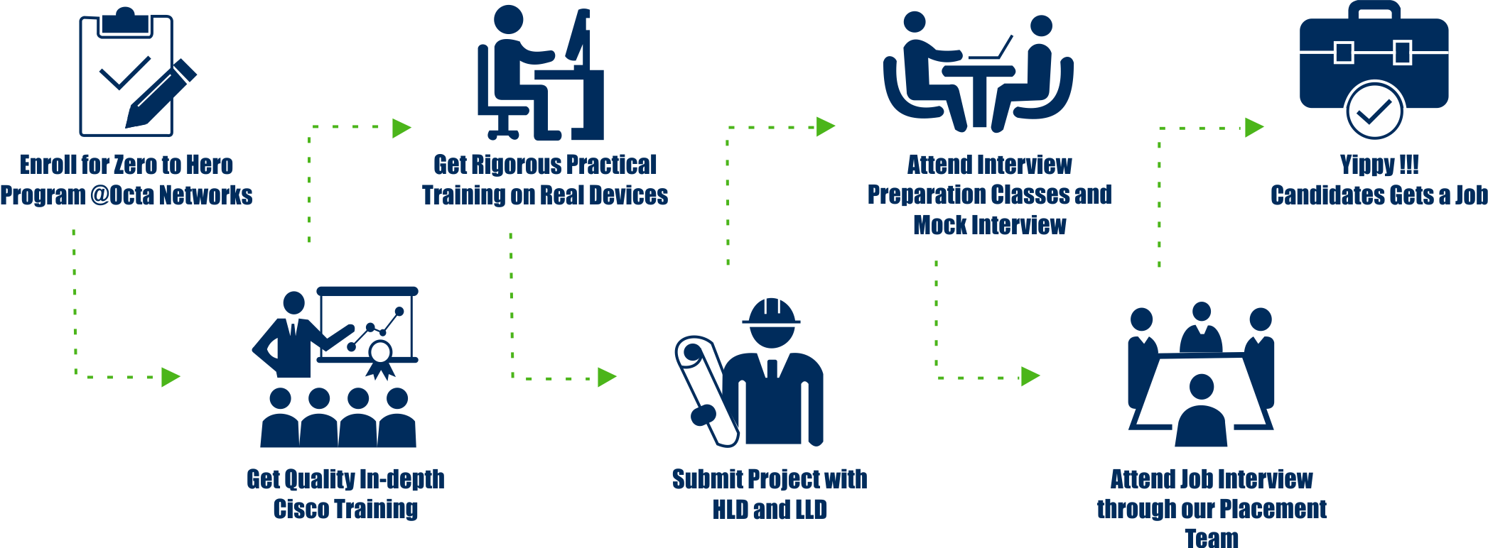 Training and Placement Process